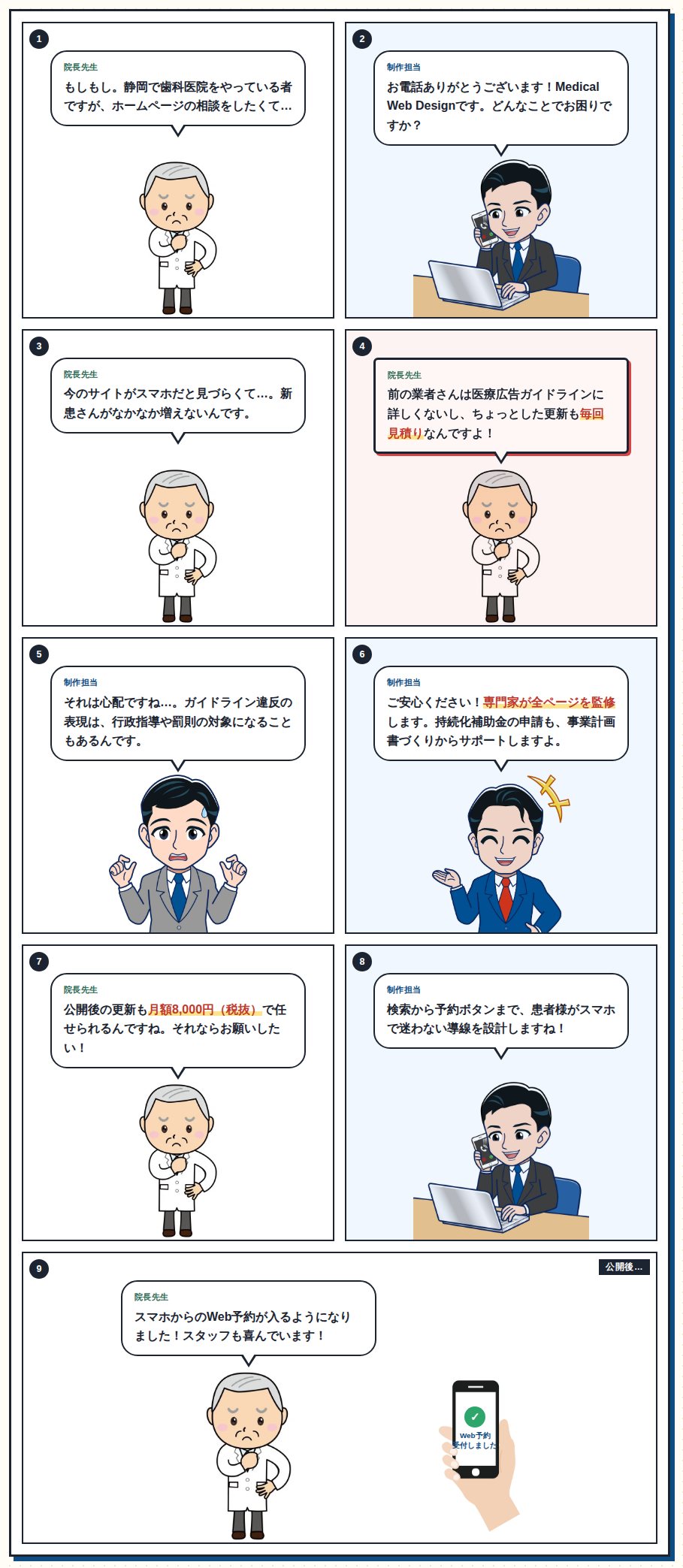 歯科医院向けホームページ制作の紹介Web漫画（9コマ）。歯科医院の院長先生が制作会社に電話で相談し、医療広告ガイドラインを踏まえた監修と予約導線の設計を知って依頼、公開後にWeb予約が入るまでを描いたWeb漫画
